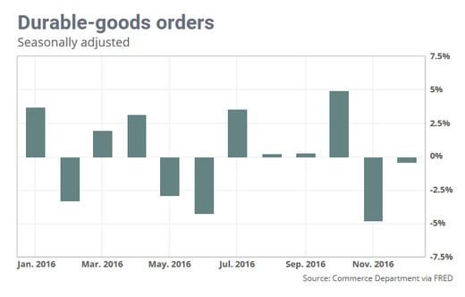 Durable Goods orders.png